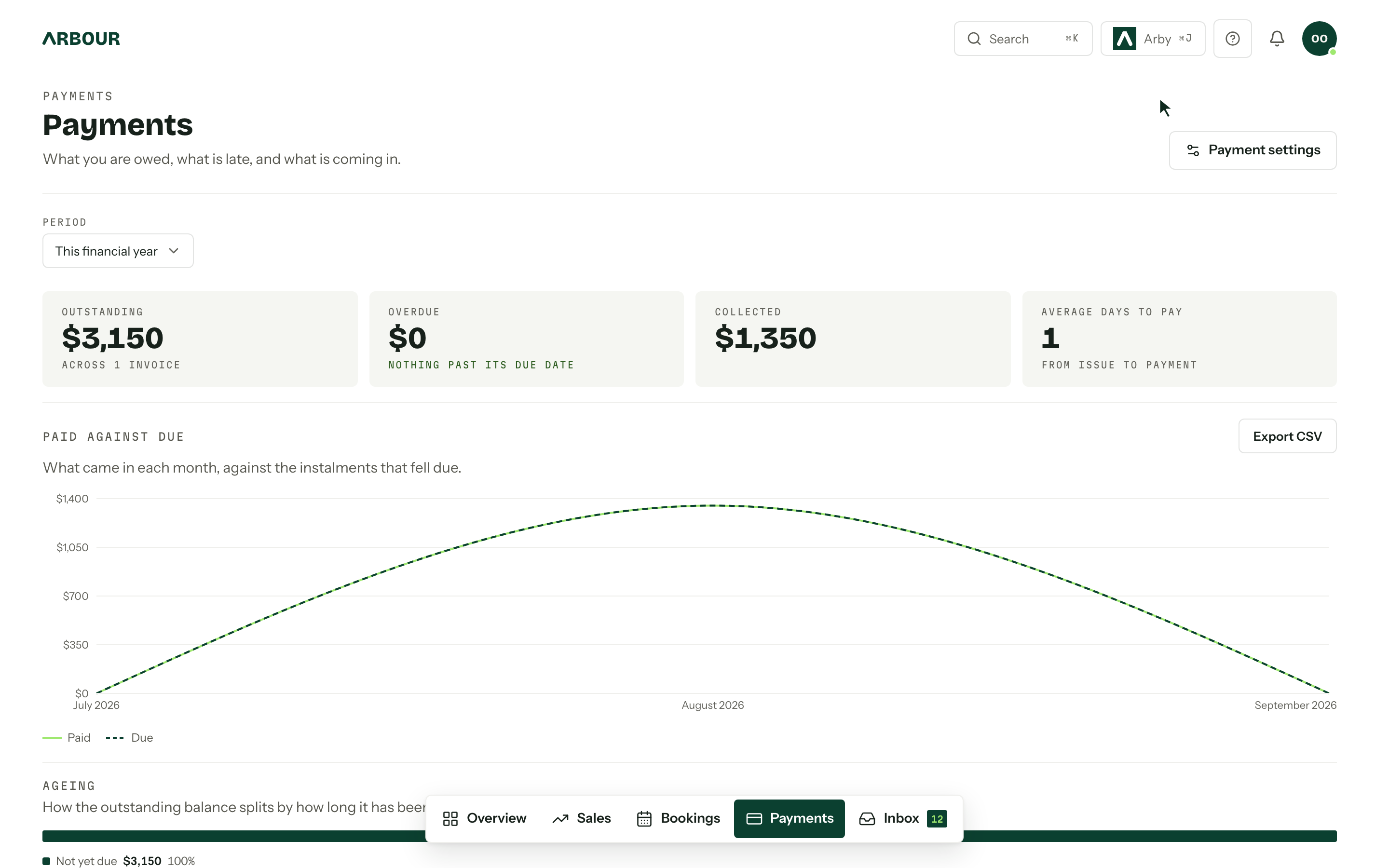 The payments overview: outstanding, overdue, collected and average days to pay across the top, a money-in chart, and the ageing bar underneath.